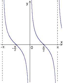 Решить графически ctg x = 1 ctg x = корень 3/3 ctg x = - корень 3/3 ctg x = 0