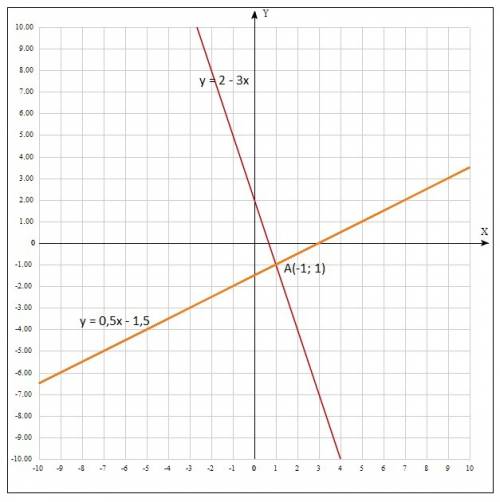 Решите графически систему уравнений 3x+y=2 x-2y=3
