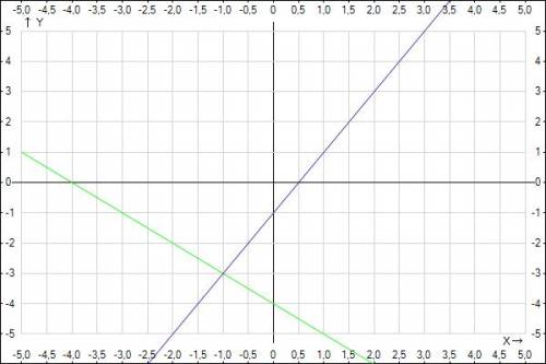 Решите уровнение графическим методом(если можете с графиком) {у=2х-1 {х+у=-4