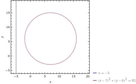 Выясните взаимное расположение прямой и окружности x=-5 (x-7)6=(y-6)^2=9^2