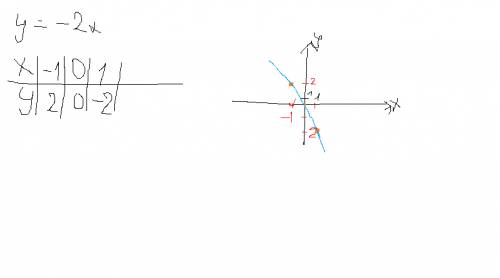 Водной координатной плоскости построить график функции y=-2x; y=-2x+3; y=-2x-2