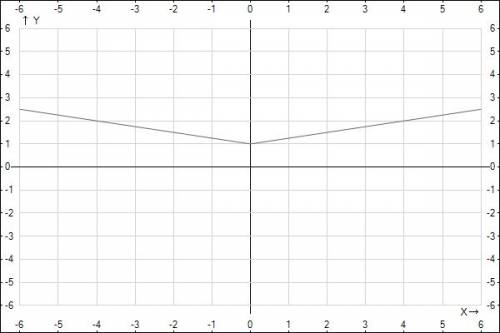 Постройте график функции: y=0,25|x|+1