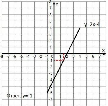 Построить график функции y=2x-4 а)с графика определить,чему равно значение y при x=1,5 б)проходит ли