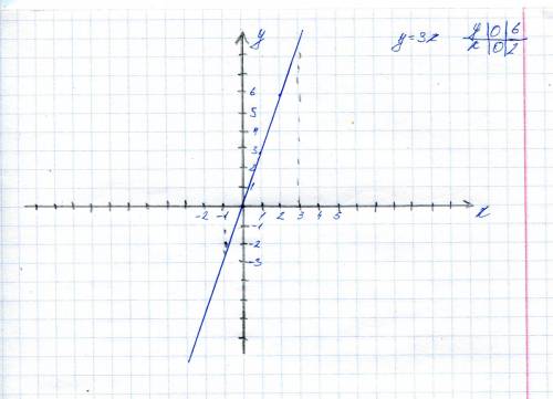 Постройте график функции y=3x. как изменяется y, когда x возрастает от -1 до 3?