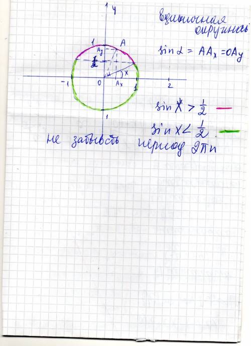 Объясните, желательно подробно как решать неравенства с синусом. при их решении рисуют окружность и 