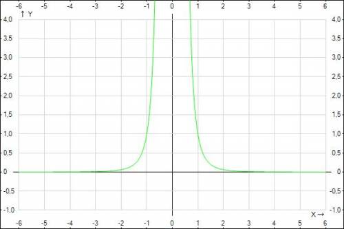 Построить график функции y=х в -4 степени