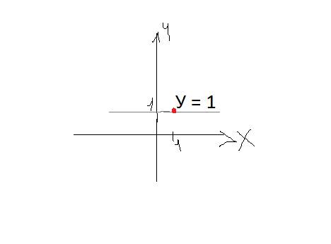 Уравнение прямой, проходящей через точку(1,1) и перпендикулярной оси oy, имеет вид: a) х = у b) у-1 