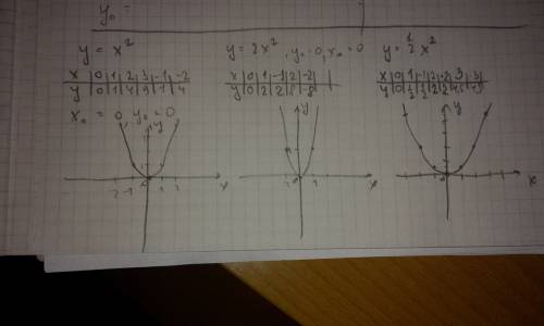 Построить графики функций y=x², y=2x², y=одна вторая x², y=x³.хотя бы таблицы. графики сам построю.