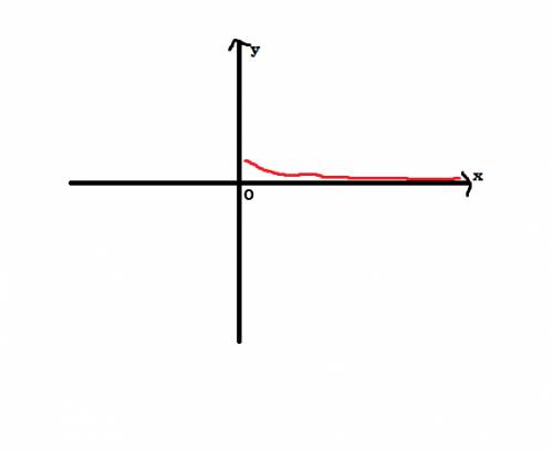 Построить схематически график функции y=2 в степени -x