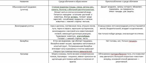 Заполните таблицу. 1)название животного обыкновенный прудовик виноградная улитка буззубка кальмар 2)