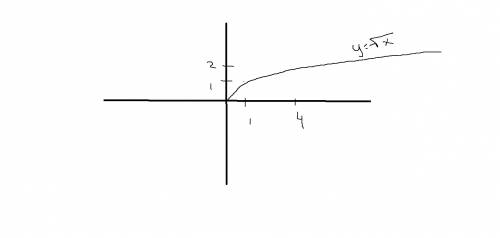 Постройте график функции γ=√х. найдите: а) наименьшее и наибольшее значения этой функции на отрезкеx