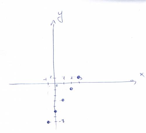 Дана функция у=2х-5, где х ϵ {-1,0,1,2,3}. найти множество значений функции и постройте график функц