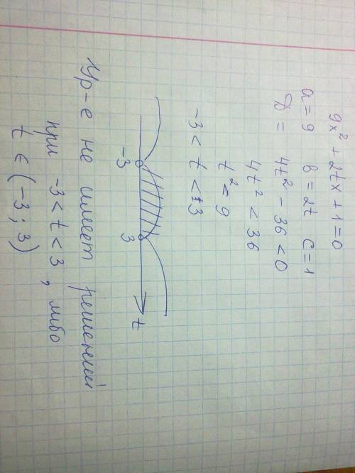 При каких действительных значениях t уравнение 9x^{2}+2tx+1=0не имеет решений?