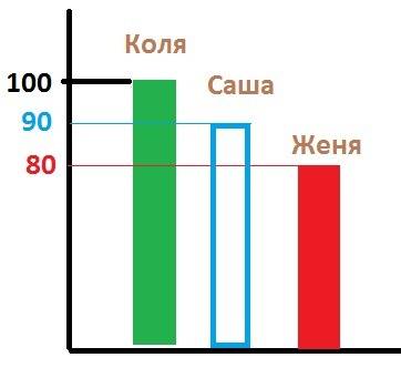 В левый столбик выпишите глаголы I спряжения, в правый — II спряжения. Рядом с ними (в скобках) запи