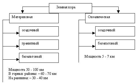 Составить таблицу строение земной коры и рельефа