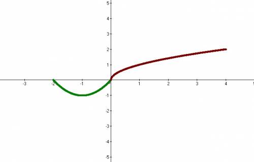 Постройте и прочитайте график функции: если в 1 уравнении -2 х< 0 если во 2 урвнении 0 x 4
