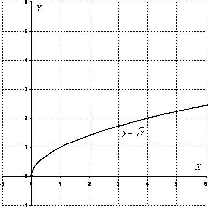 Построить график функций y=√x какие из точек a(49 ; - 7) b(2,25 ; 1,5) с(-9 ; 3) с объяснениями и ри