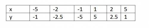 Постройте график функции у=5: х,не могу составить таблицу