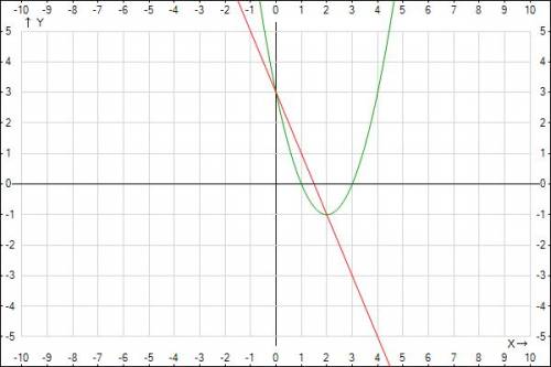 Графические решите уравнение : 1)y=x2-4x+3 2)y=-2x+3