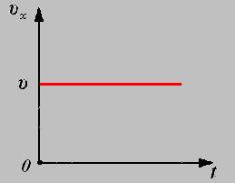 Примеры прямолинейного равномерного движения