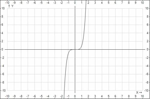 Постройте график функции y=x в 5 степени является ли функция четной или нечетной?