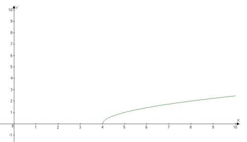 Постройте график функции y= корень квадратный из x-4