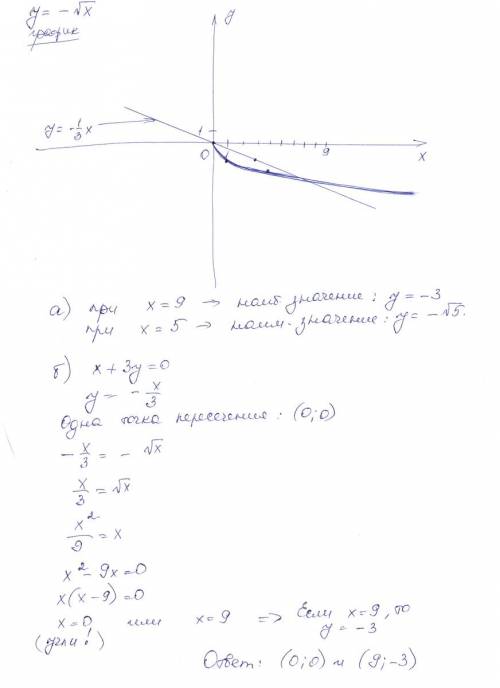 Постройте график функции y= -√x . найдите : а. наибольшее и наименьшее значения этой функции на отре