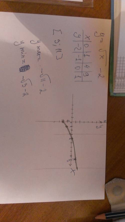 А) постройте график функции у=vx-2 б) найдите наибольшее и наименьшее значения этой функции на отрез