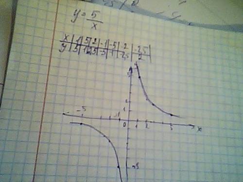 Постройте график функции y=5/x. с графика найдите: а) значение функции, если аргумент равен -10; -2;