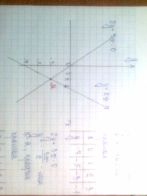 Y=2x-7, 2y +3x=0. реши систему уравнений графичиским методом