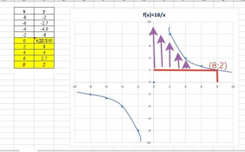 Постройте график функции y=16/x пользуясь построенным графиком найти: а) при каком значении х значен