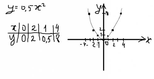 Построить график функции y=0.5x(в квадрате),через какие точки проходит?