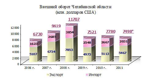 Современное состояние челябинской области,подробно