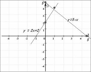 Решите систему уравнений графическим методом x+y=5 y=2x+2