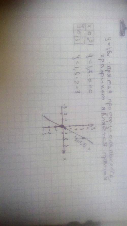 Постройте график прямой пропорциональности y=1,5x​