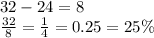 32 - 24 = 8 \\ \frac{32}{8 } = \frac{1}{4} = 0.25 = 25\%