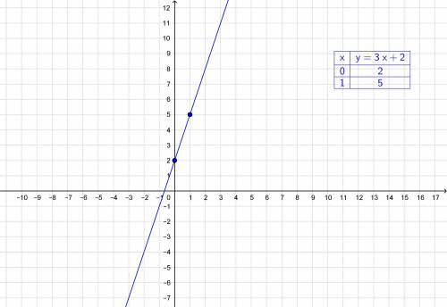 Постройте график функции y=3x+2​