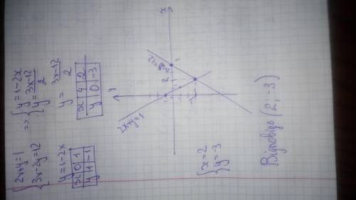 Розв'язати графічно систему рівнянь: 2х+у=1 3х-2у=12