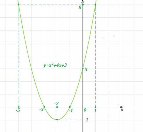 1. постройте график функции y=x^2+4x+3 найдите: а) наимененьшее значение функции б) значение x, при