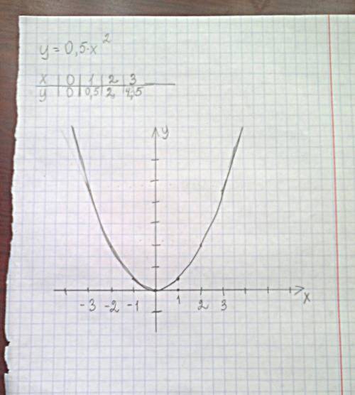 Составьте график функции y=0,5x^2 ! буду !