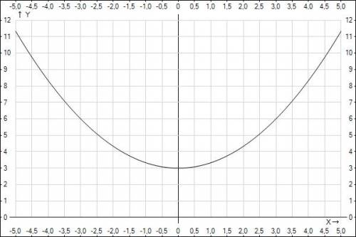 У= (9х+х^3)/3х постройте график функции