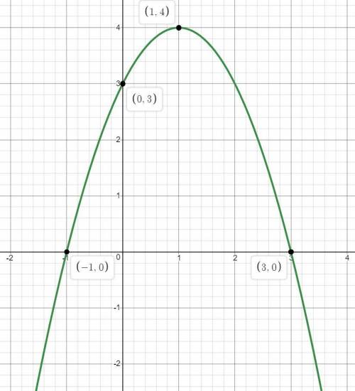 2. построить график функции у = - х2 + 2х + 3. по графику выяснить: 1) при каких значениях х функция