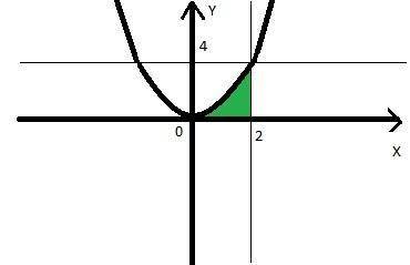 Вычислите площадь фигуры ограниченной линиями y=x, x=2, x=4, y=0