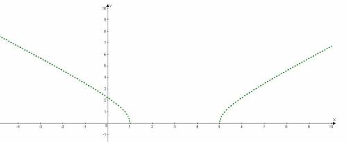 Найти промежутки монотонности функции y=sqrt{x^2-6x+5}
