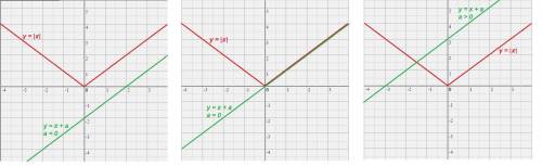 Определите число точек пересечения графиков функций y=|x| и y=x+a для каждого значения числа a.
