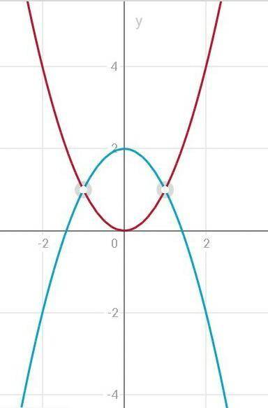 Вычислите площадь фигуры,ограниченной линиями y=x ², y=-x ²+2 можно с рисунком