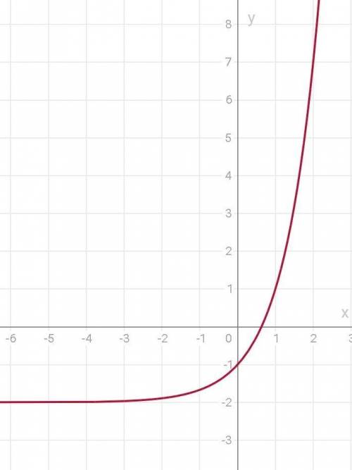 Постройте график функции: 1) y=3^x-2