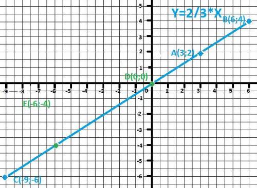 Постройте график прямой пропорциональности y= 2/3x найдите по графику : 1) значение у, соответствующ