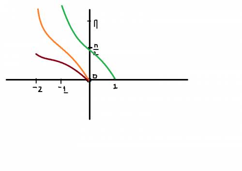 Построить график функции y=1\3 arccos (x+1) с графиком