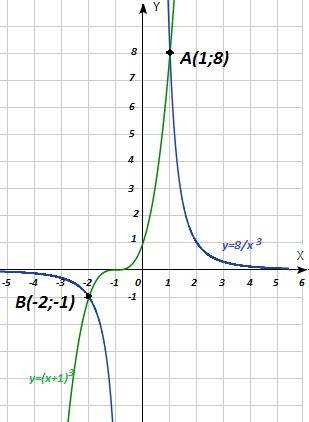 Решить графически уравнение: 8x^-3 = (x+1)^3 можете хотя бы просто объяснить, как строить 8x^-3 ?